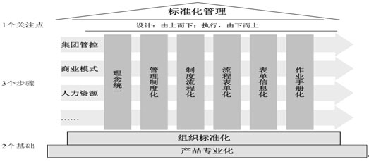 建筑企業標準化管理體系建設“2-3-1”模式示意圖